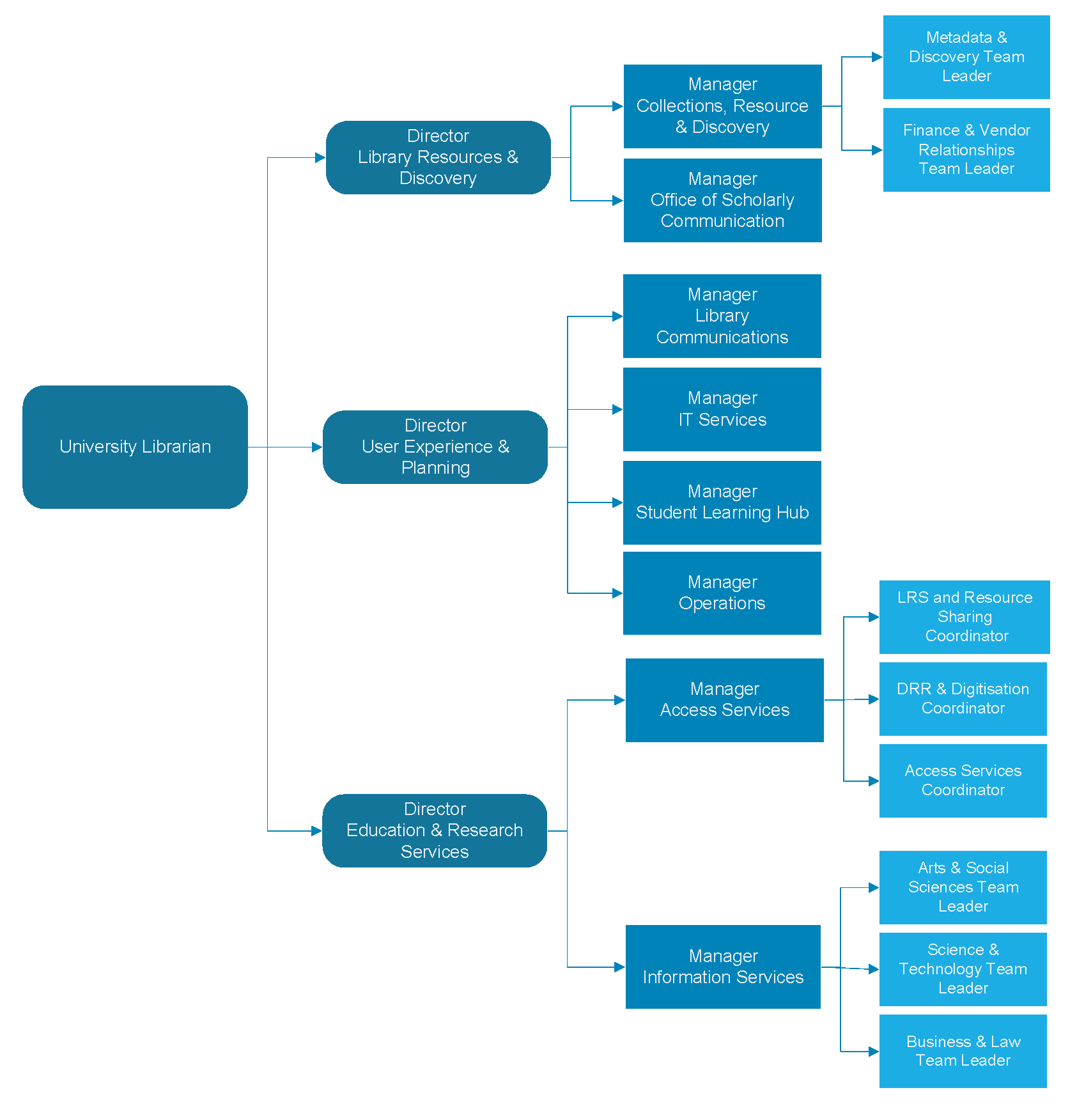 UTS Library Organisation Chart