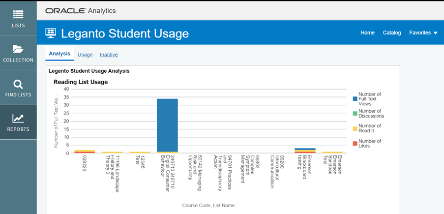 Screenshot of Reading Lists report