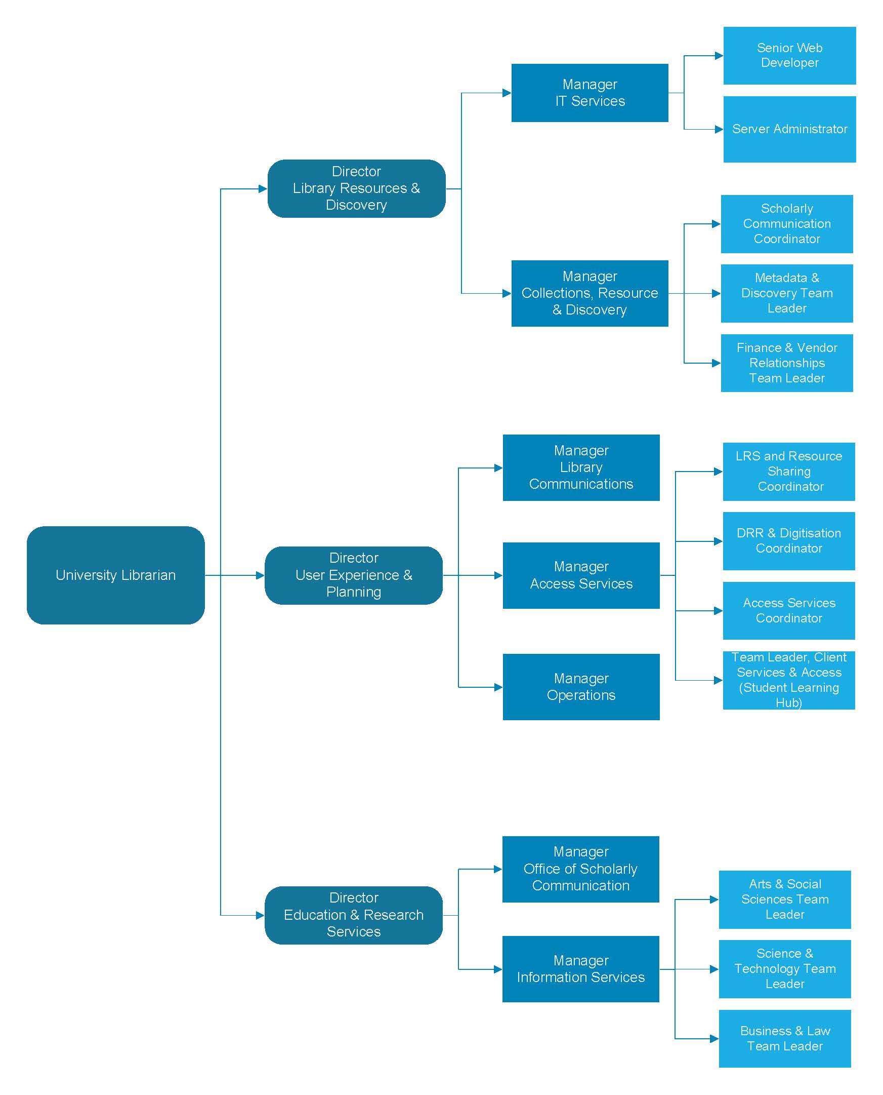 UTS Library organisational chart March 2022