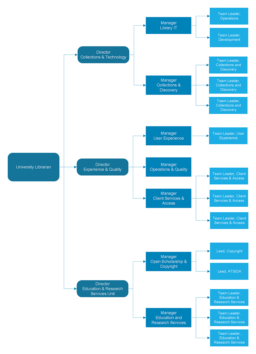 UTS Library Organisation Chart