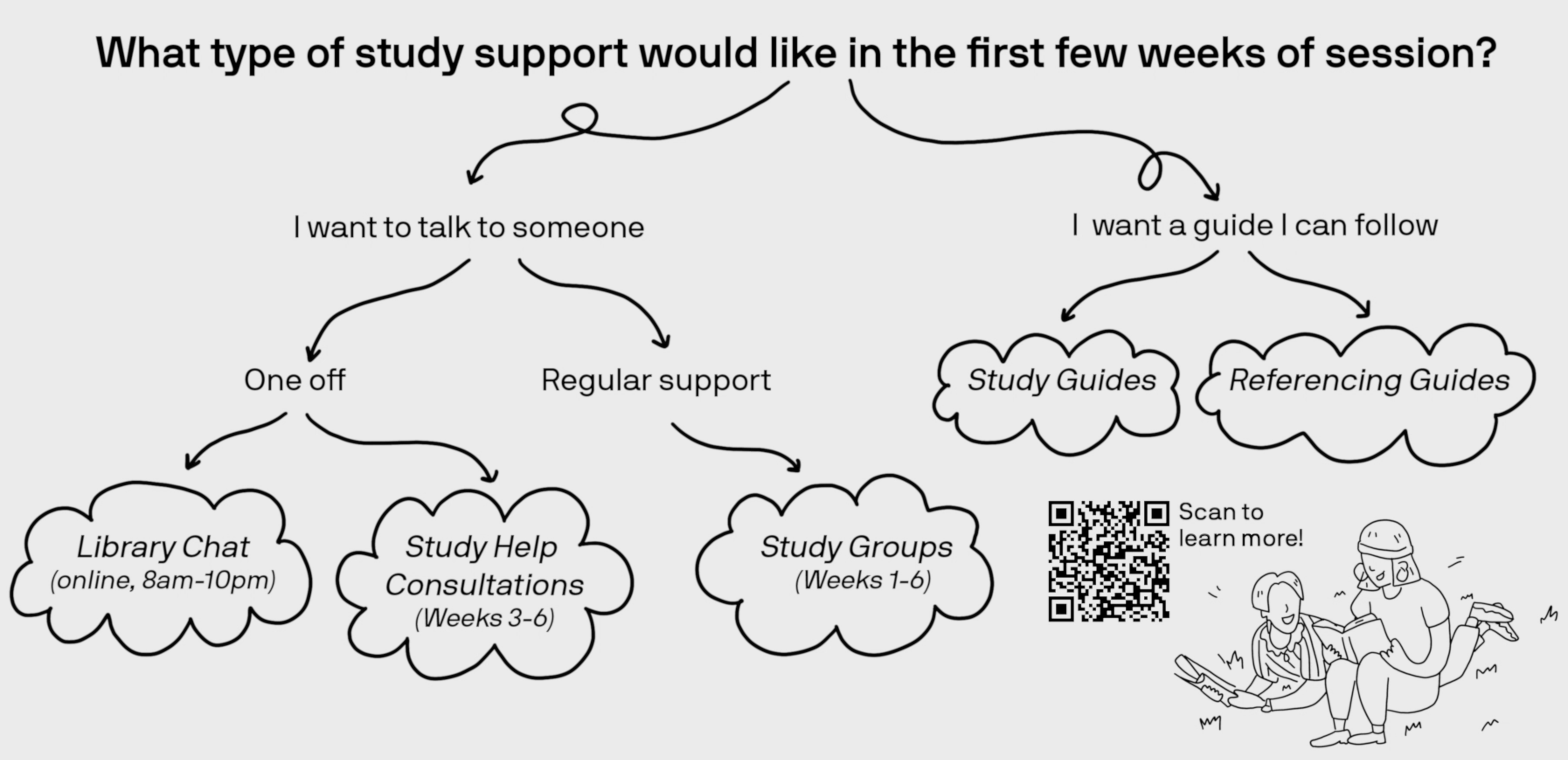 Flow chart with all the study support services available during the first few weeks of session