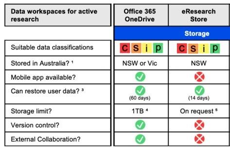 Storage options at UTS for working data.